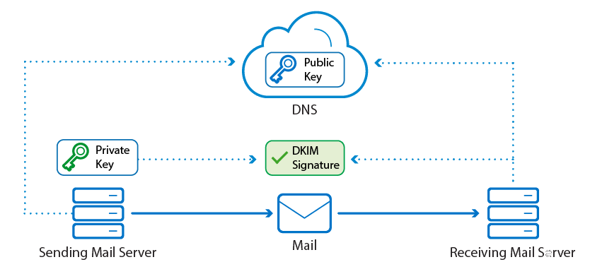 Zimbra dkim настройка dns